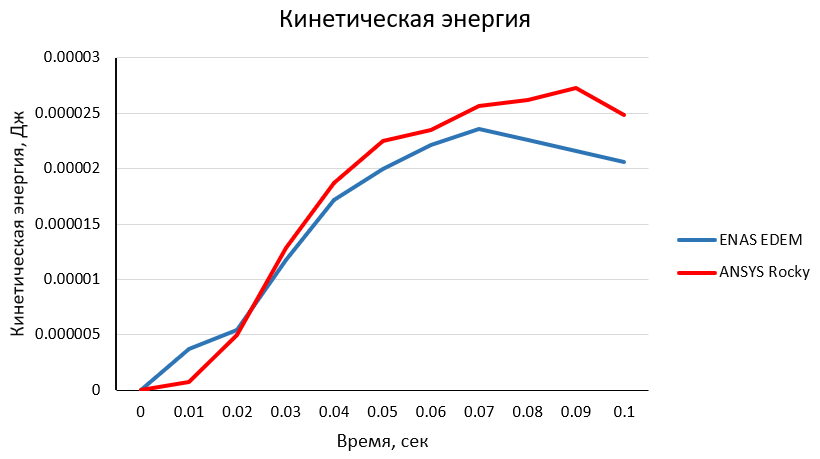 График кинетической энергии по времени: кривые двух систем почти совпадают