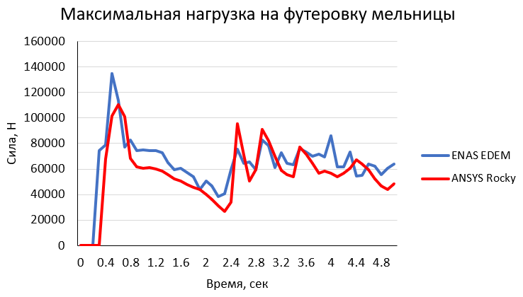 График максимальной нагрузки на футеровку мельницы по времени