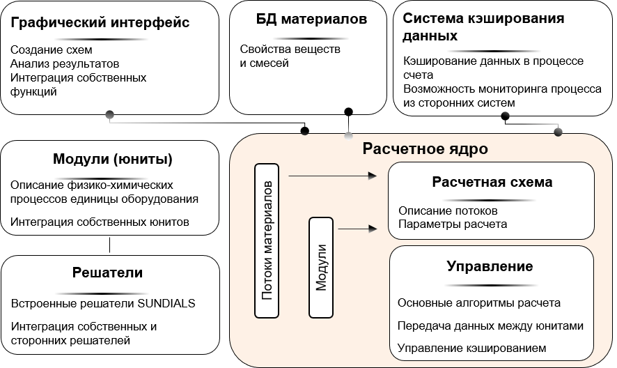 Схема архитектуры ЕНАС СолидСим: графический интерфейс, база материалов, кэширование, модули, решатели и расчётное ядро