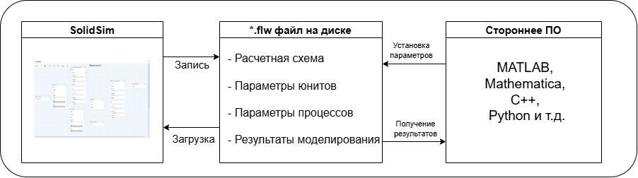Схема обмена: ЕНАС СолидСим пишет и читает файл расчёта, стороннее ПО устанавливает параметры и забирает результаты